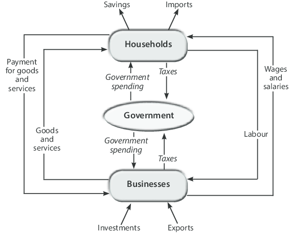 3-sided national income