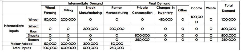 input output table