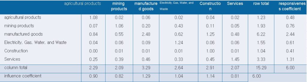 influence coefficient