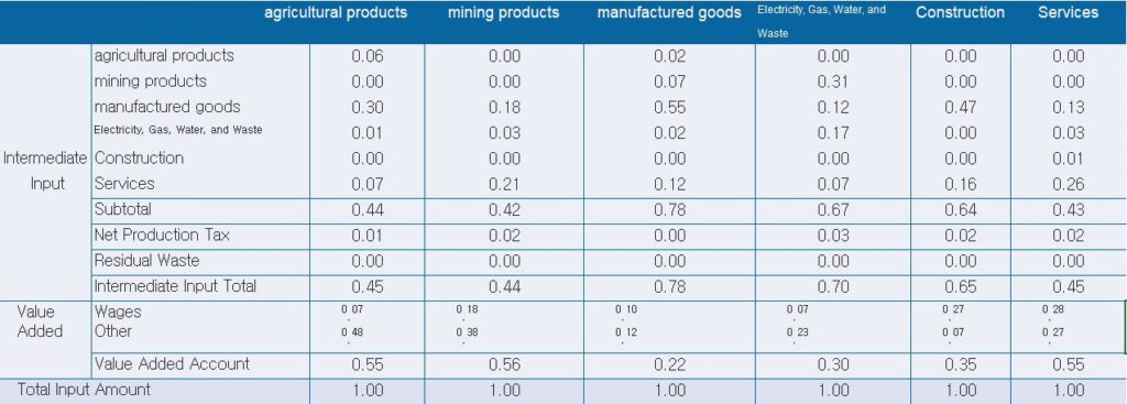 Input Coefficient Table