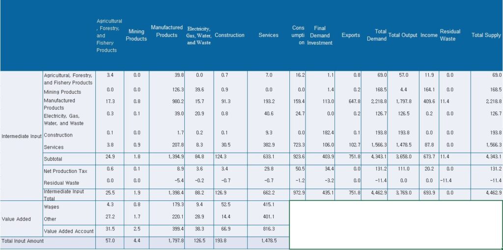 input-output table