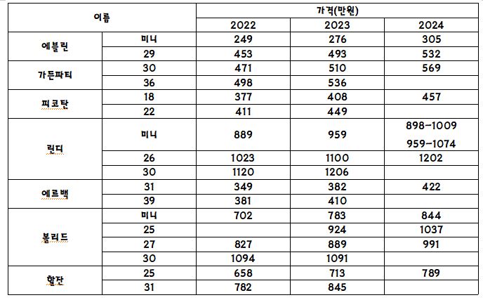 2024년 에르메스 가방 가격 인상 정보