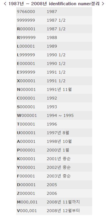 롤렉스 연도별 시리얼 넘버