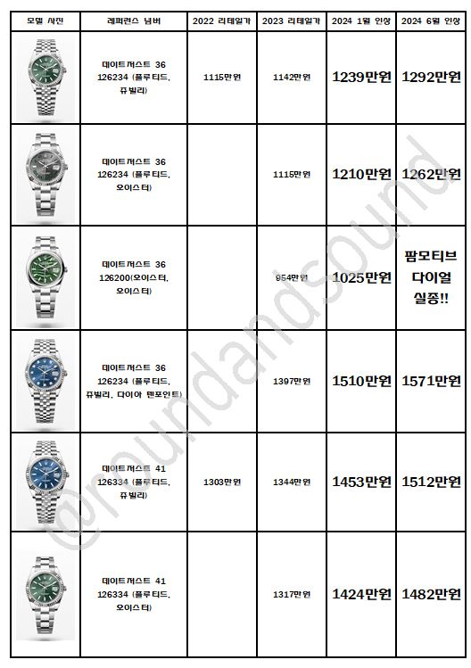 롤렉스 시계 가격 인상 정보