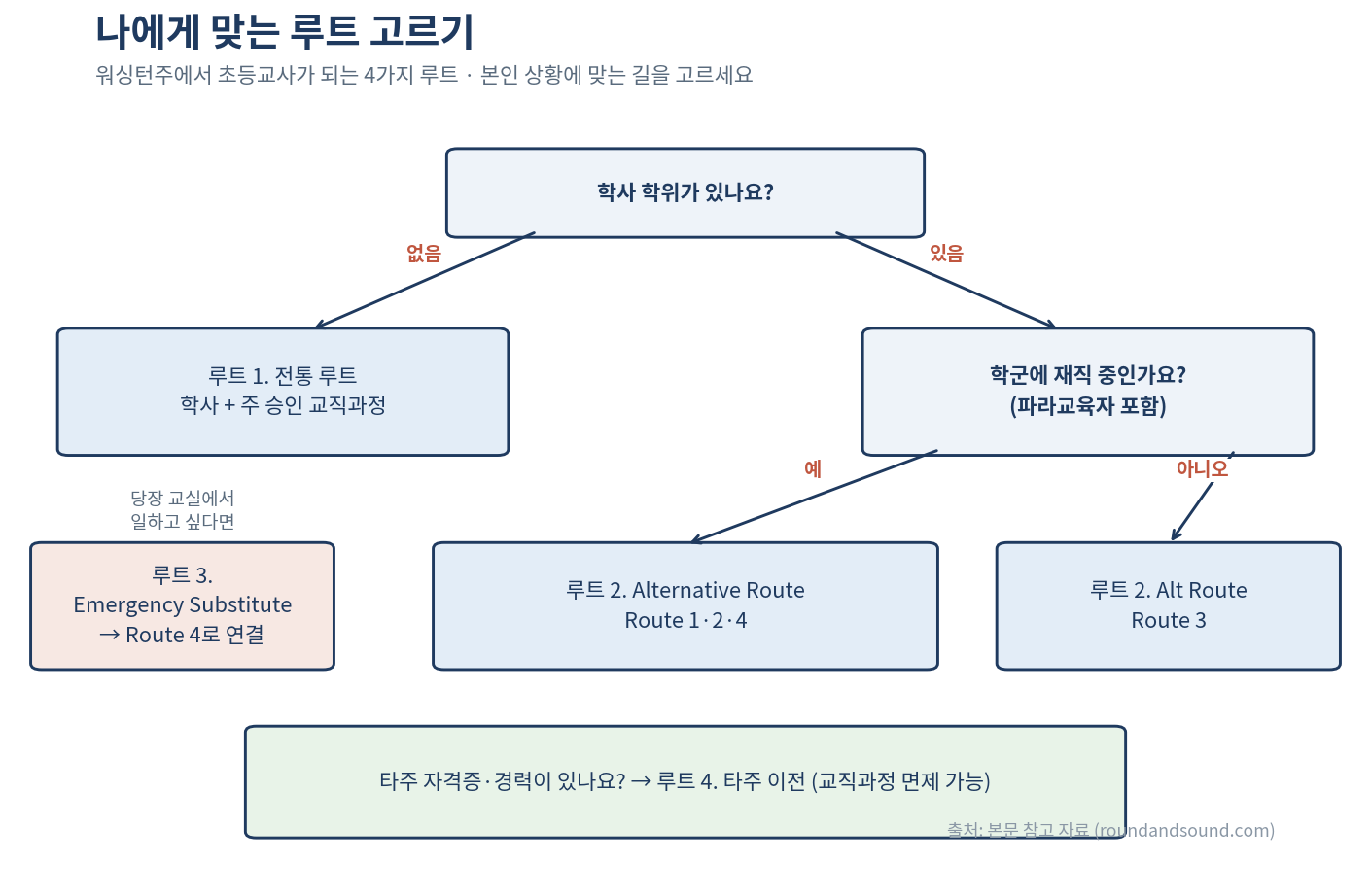 나에게 맞는 워싱턴주 교사 자격 취득 경로 선택 흐름도