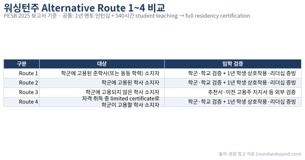 워싱턴주 초등교사 대체 자격 경로 4가지 비교표