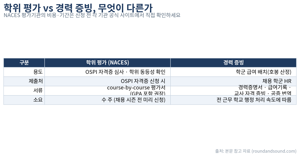해외 학위 평가와 학군 경력 배치의 차이 비교표