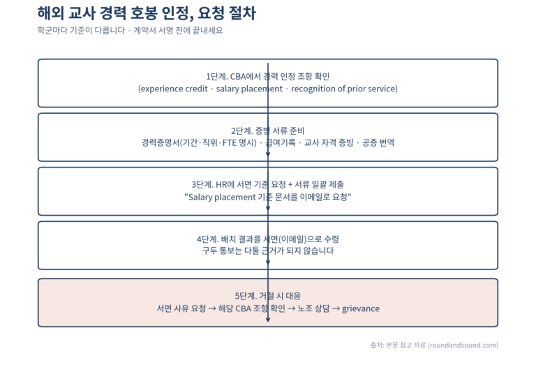 해외 교직 경력 인정 신청 절차 단계별 안내도