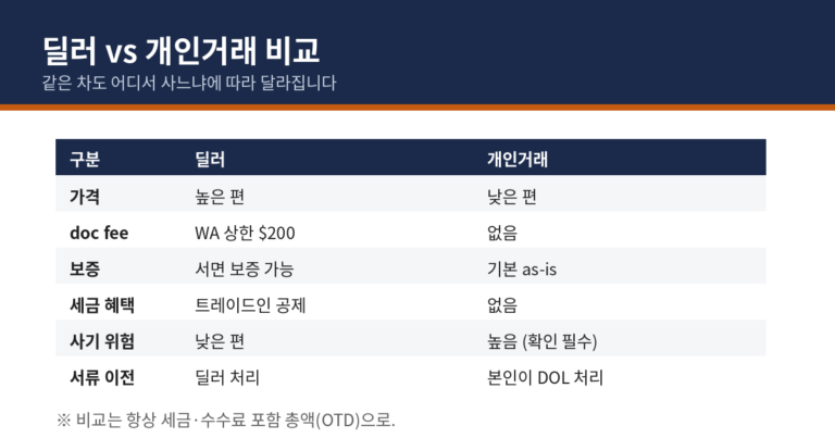 중고차 딜러 구매 vs 개인거래 비교 대표 이미지