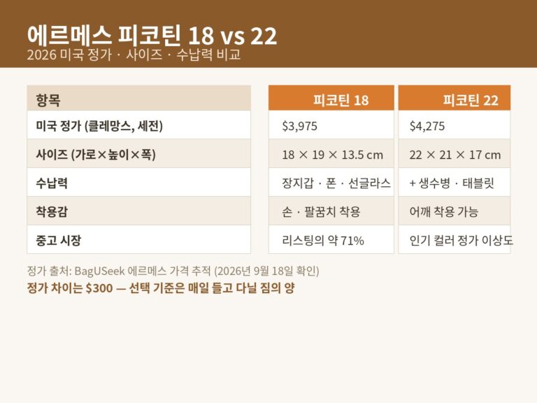 에르메스 피코틴 18 vs 22 사이즈·가격 비교표