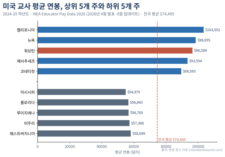 NEA 2026 발표 미국 주별 교사 평균 연봉 막대 그래프