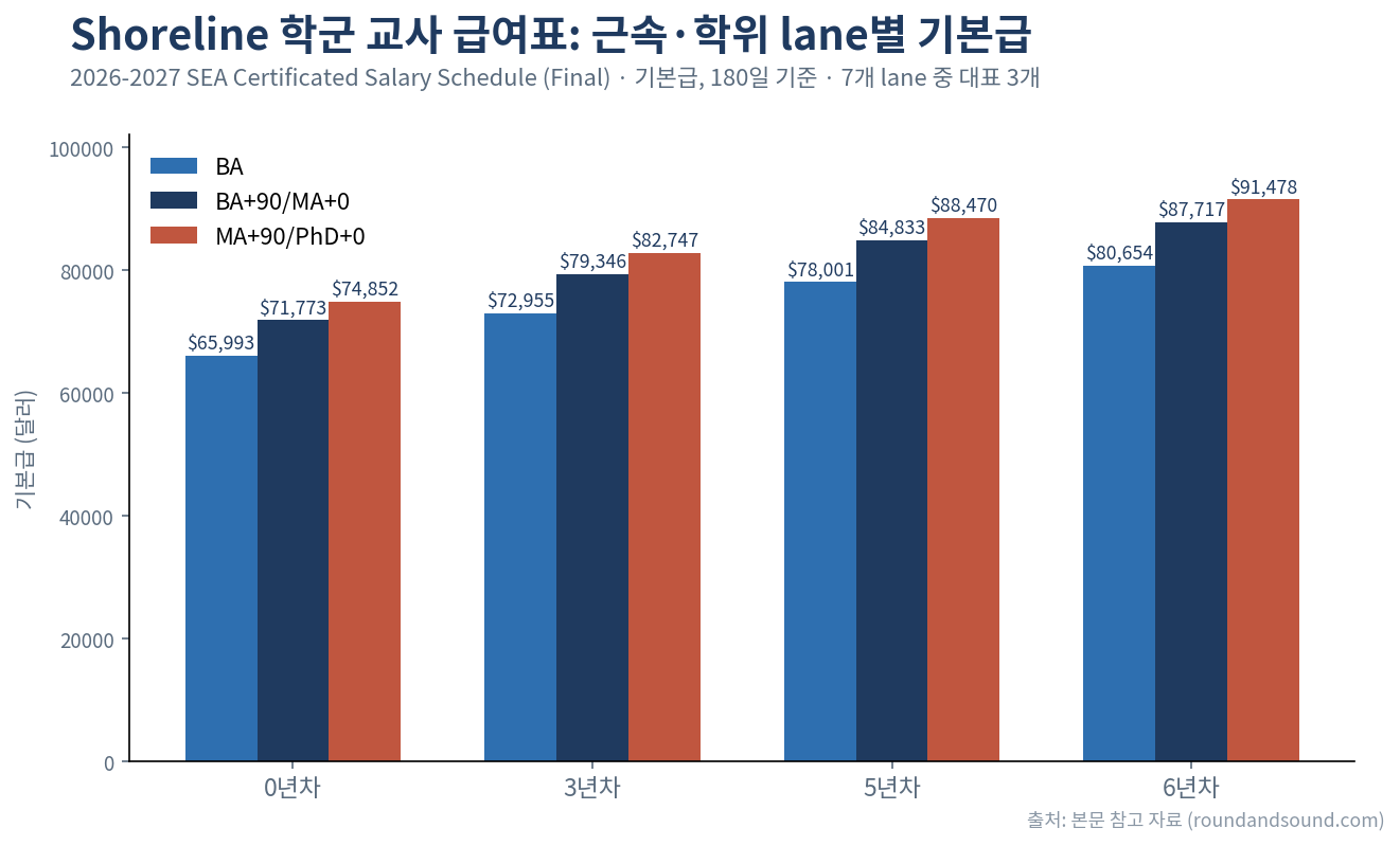 Shoreline 학군 2026-2027 certificated 교사 급여표: 7개 lane 중 대표 3개의 0·3·5·6년차 기본급 비교 막대 그래프