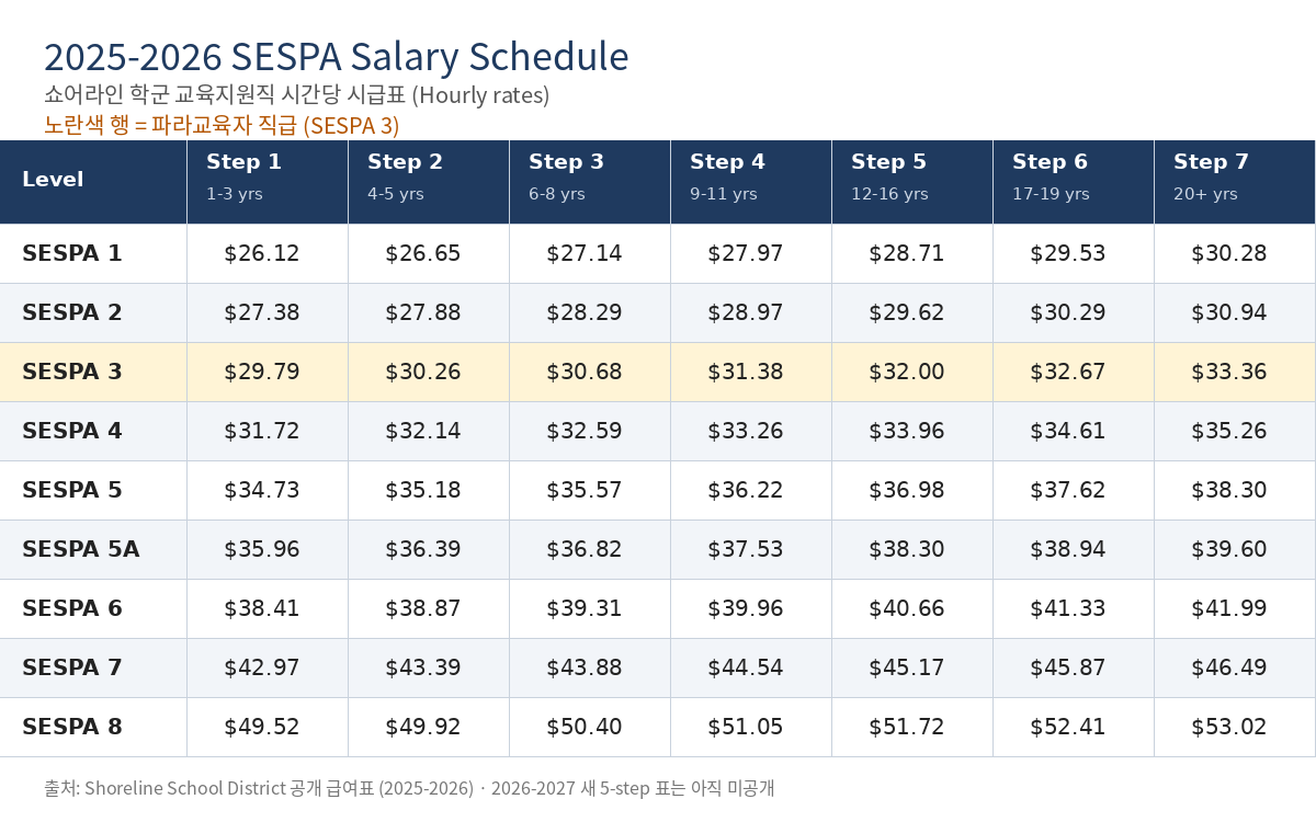 2025-2026 SESPA 급여표: 직급별 7단계 시간당 시급, SESPA 3(파라교육자)는 $29.79~$33.36