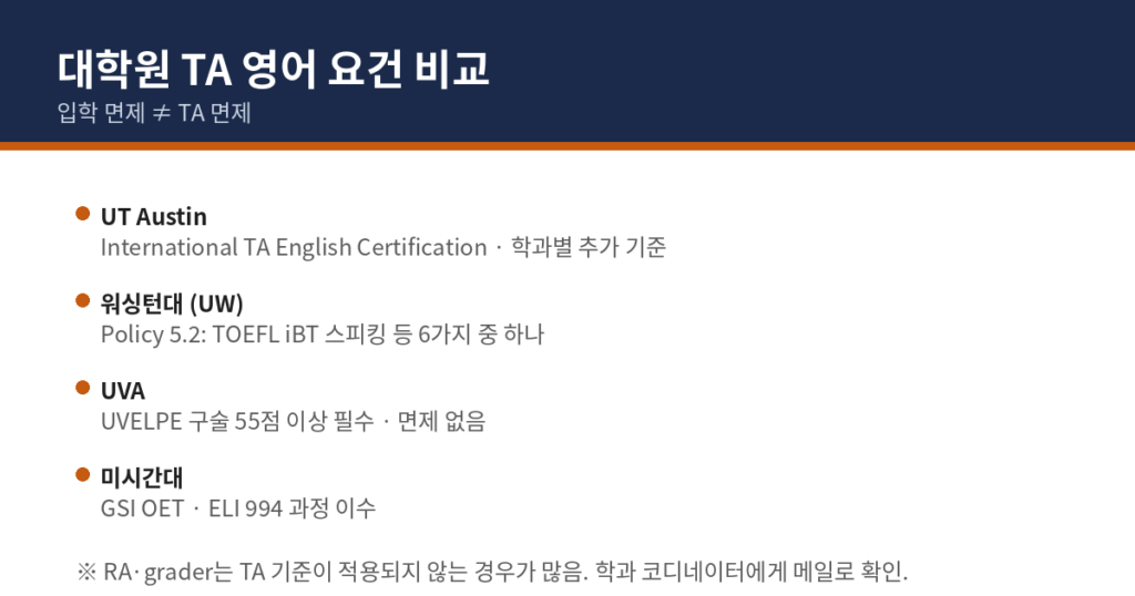 미국 대학원 TA·RA 영어 요건 안내 대표 이미지