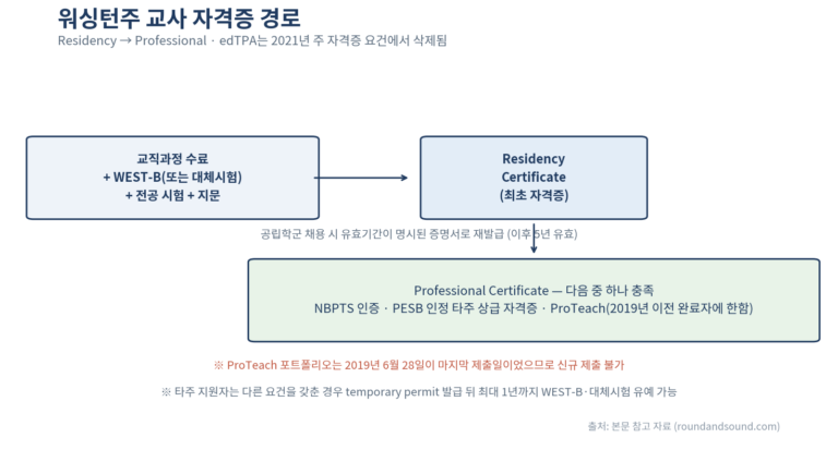 워싱턴주 교원자격증 취득 절차 안내도